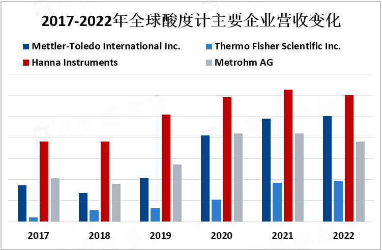 2017-2022年全球酸度计主要企业营收变化