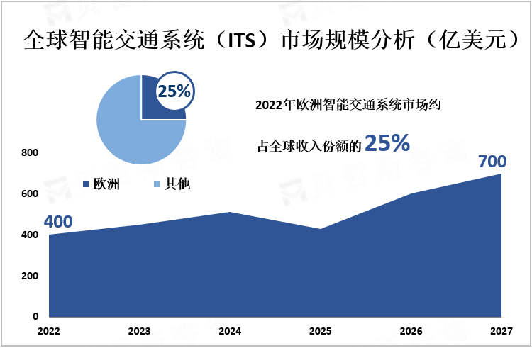 全球智能交通系统（ITS）市场规模分析（亿美元）