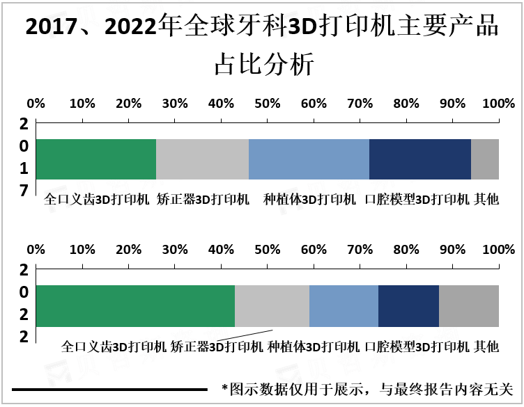 2017、2022年全球牙科3D打印机主要产品占比分析