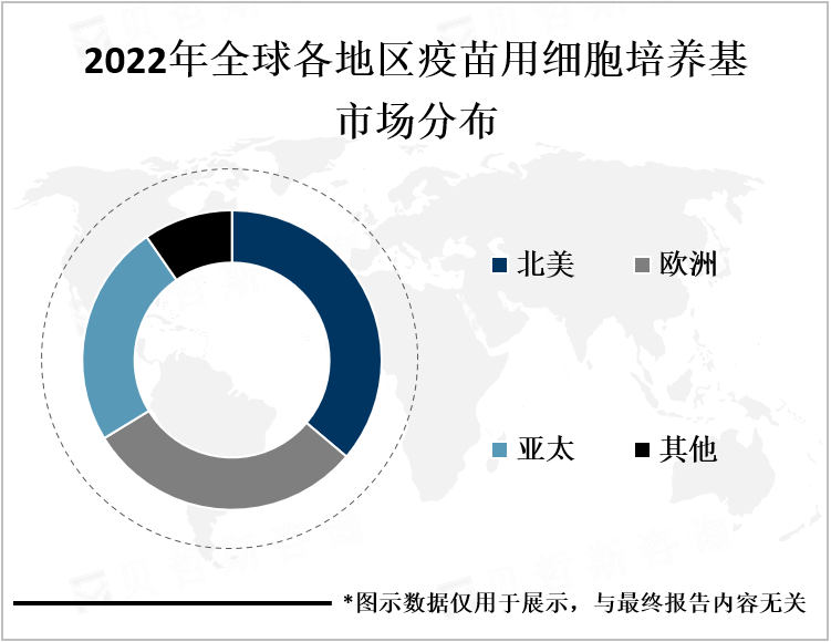 2022年全球各地区疫苗用细胞培养基市场分布