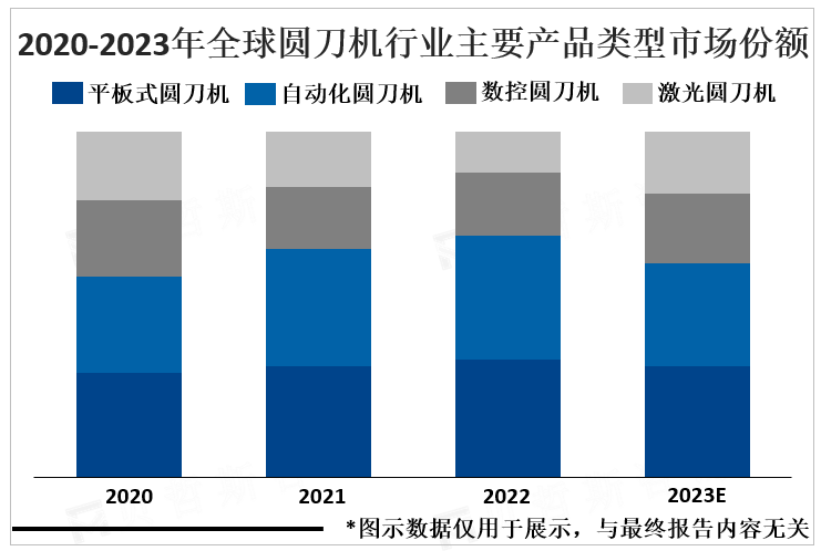 2020-2023年全球圆刀机行业主要产品类型市场份额