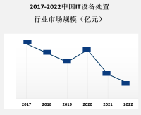 企业和个人对IT设备更新换代的需求增加，以及对环境友好型解决方案的关注，IT设备市场将以稳定的增长率增加