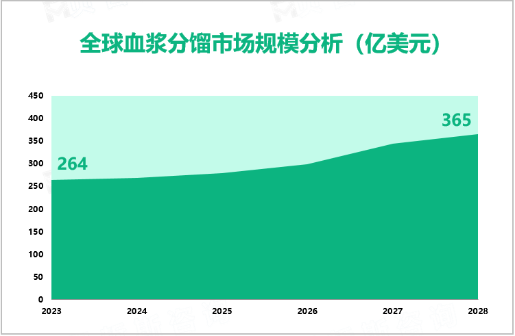 全球血浆分馏市场规模分析（亿美元）