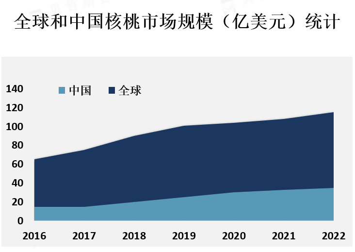 市场规模