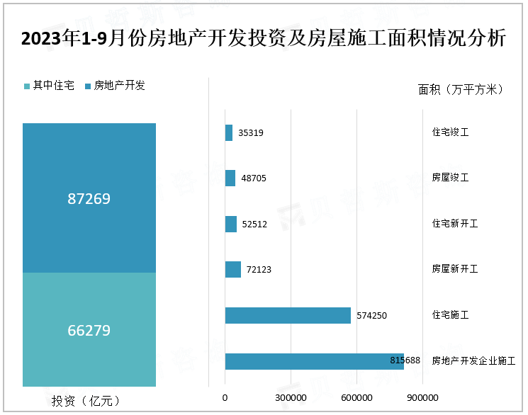 2023年1-9月份房地产开发投资及房屋施工面积情况分析