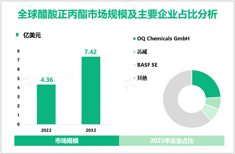 全球醋酸正丙酯市场规模及主要企业占比分析