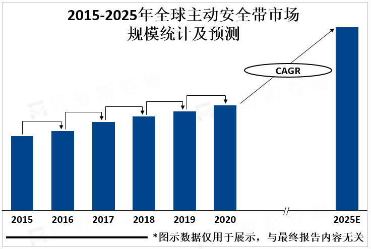 2015-2025年全球主动安全带市场规模统计及预测