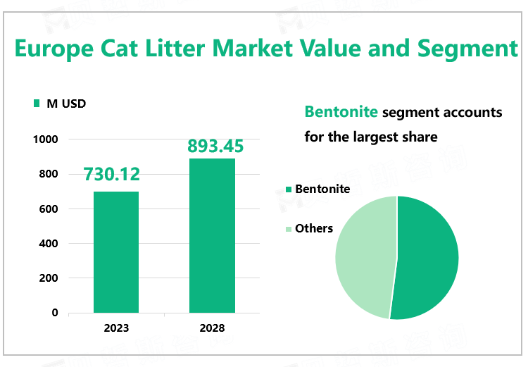 Europe Cat Litter Market Value and Segment