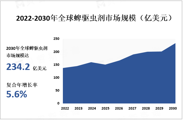 2022-2030年全球蜱驱虫剂市场规模（亿美元）