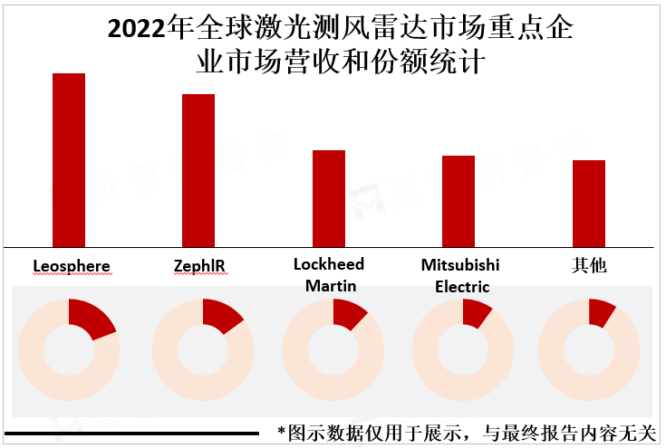 2022年全球激光测风雷达市场重点企业市场营收和份额统计