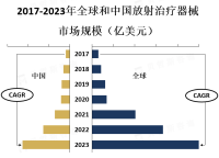 射治疗器械市场竞争激烈，有许多国际和国内的制造商和供应商