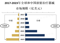 射治疗器械市场竞争激烈，有许多国际和国内的制造商和供应商