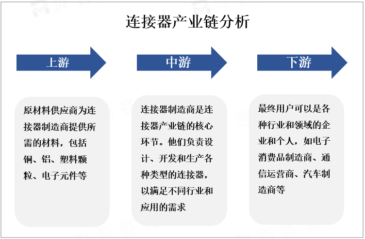 连接器产业链分析