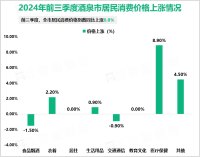 2024年前三季度酒泉市一般公共预算收入46.8亿元，同比增长21.3%