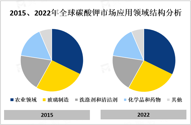 2015、2022年全球碳酸钾市场应用领域结构分析