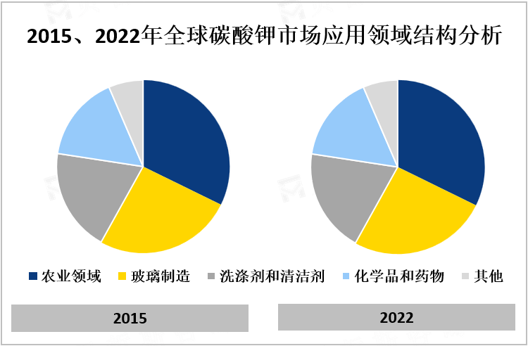 2015、2022年全球碳酸钾市场应用领域结构分析