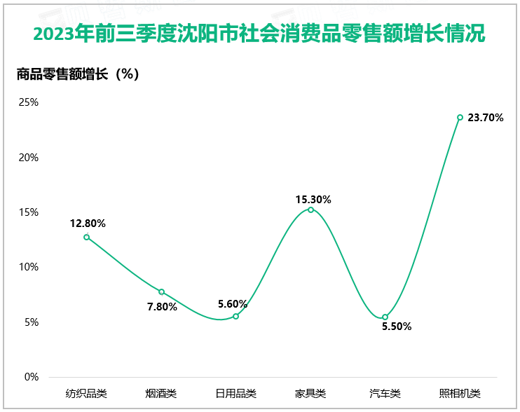 2023年前三季度沈阳市社会消费品零售额增长情况