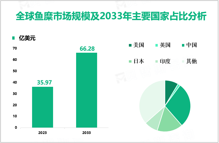 全球鱼糜市场规模及2033年主要国家占比分析