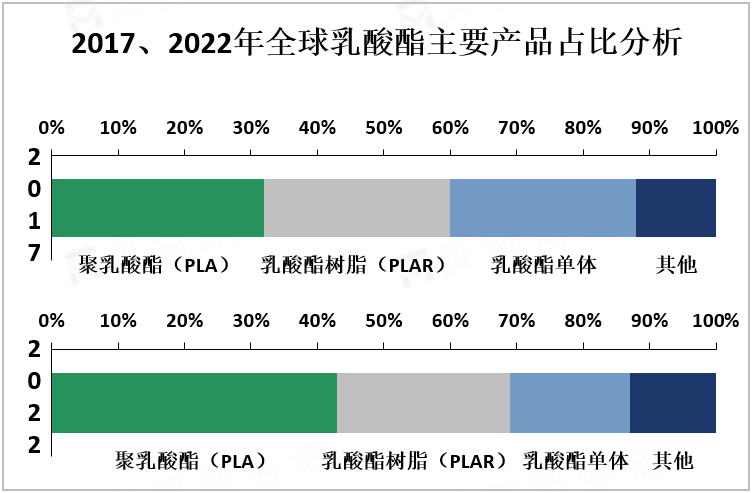 2017、2022年全球乳酸酯主要产品占比分析