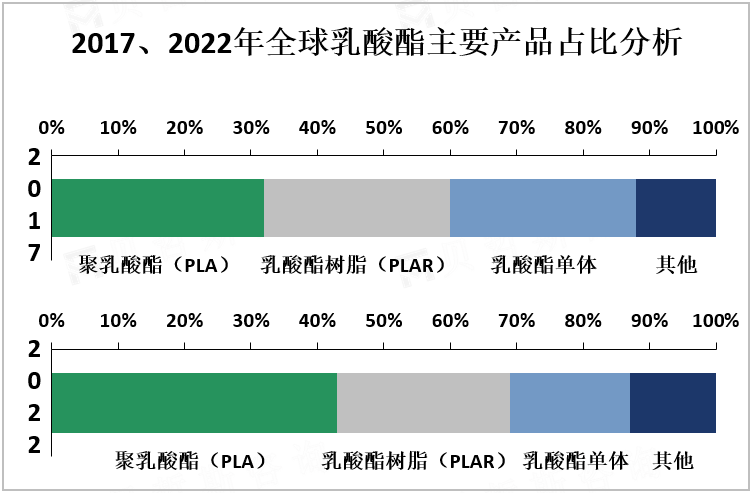 2017、2022年全球乳酸酯主要产品占比分析