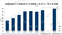 APS软件应用和投发展前景广阔