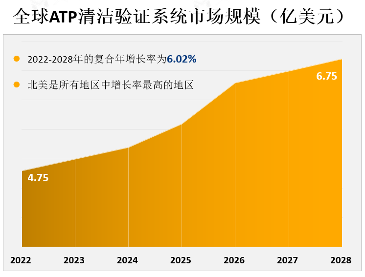 全球ATP清洁验证系统市场规模（亿美元）
