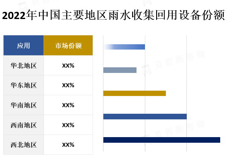 中国主要地区市场份额