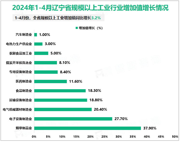 2024年1-4月辽宁省规模以上工业行业增加值增长情况