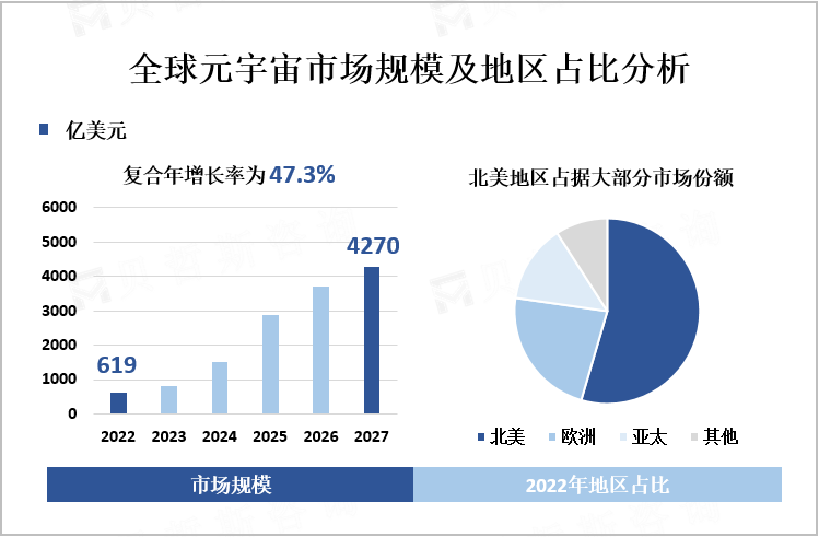  全球元宇宙市场规模及地区占比分析