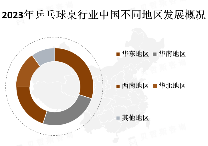 中国不同地区市场份额