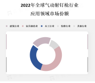 气动射钉枪的高效性、快速性和精确性是市场增长的主要驱动因素