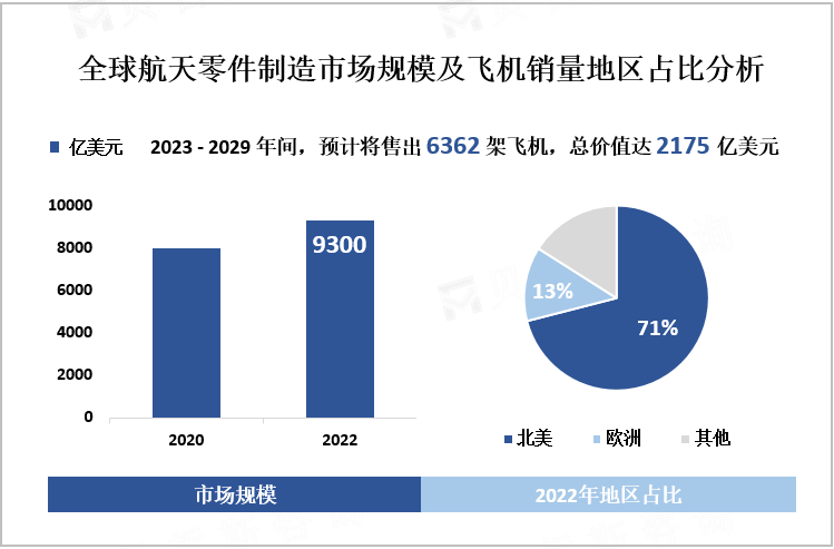 全球航天零件制造市场规模及飞机销量地区占比分析