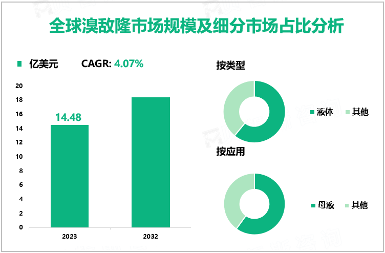 全球溴敌隆市场规模及细分市场占比分析