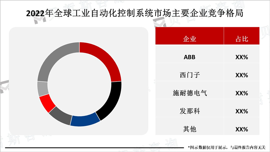 2022年全球工业自动化控制系统市场主要企业竞争格局