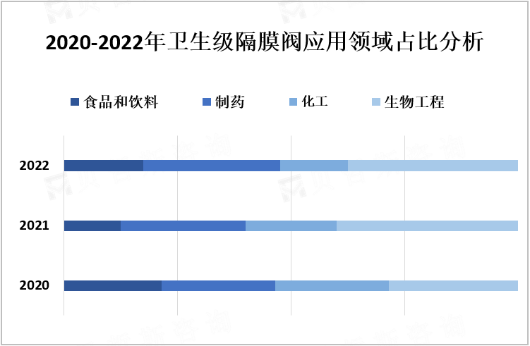 2020-2022年卫生级隔膜阀应用领域占比分析