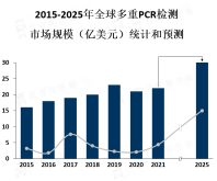 多重PCR检测广泛应用于环境科学等众多领域