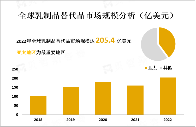 全球乳制品替代品市场规模分析（亿美元）