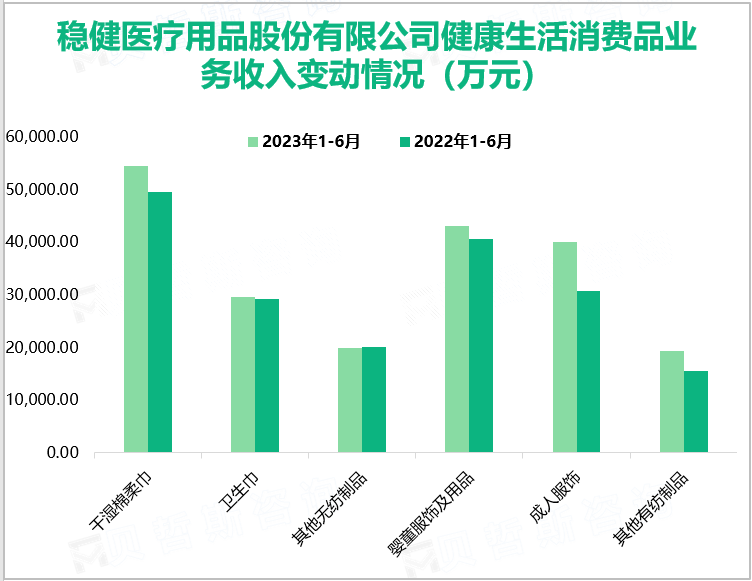 稳健医疗用品股份有限公司健康生活消费品业务收入变动情况（万元）
