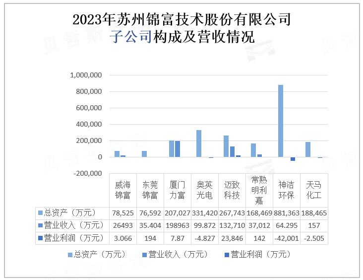 2023年苏州锦富技术股份有限公司 子公司构成及营收情况 
