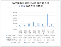 苏州锦富技术股份有限公司经营情况：营业收入646,706万元，环比递减31,30%