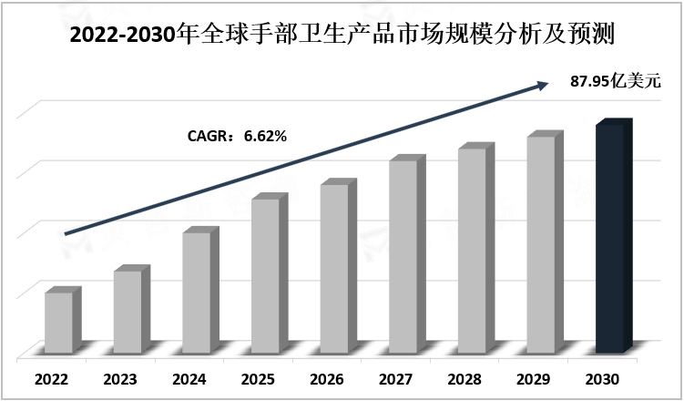 2022-2030年全球手部卫生产品市场规模分析及预测