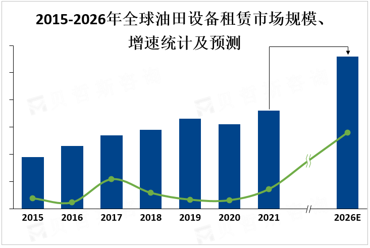 2015-2026年全球油田设备租赁市场规模、增速统计及预测