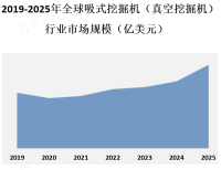 吸式挖掘机市场是一个相对新兴的市场，受到城市化进程的推动以及对环境保护和工作效率的需求增加的影响