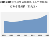 吸式挖掘机市场是一个相对新兴的市场，受到城市化进程的推动以及对环境保护和工作效率的需求增加的影响