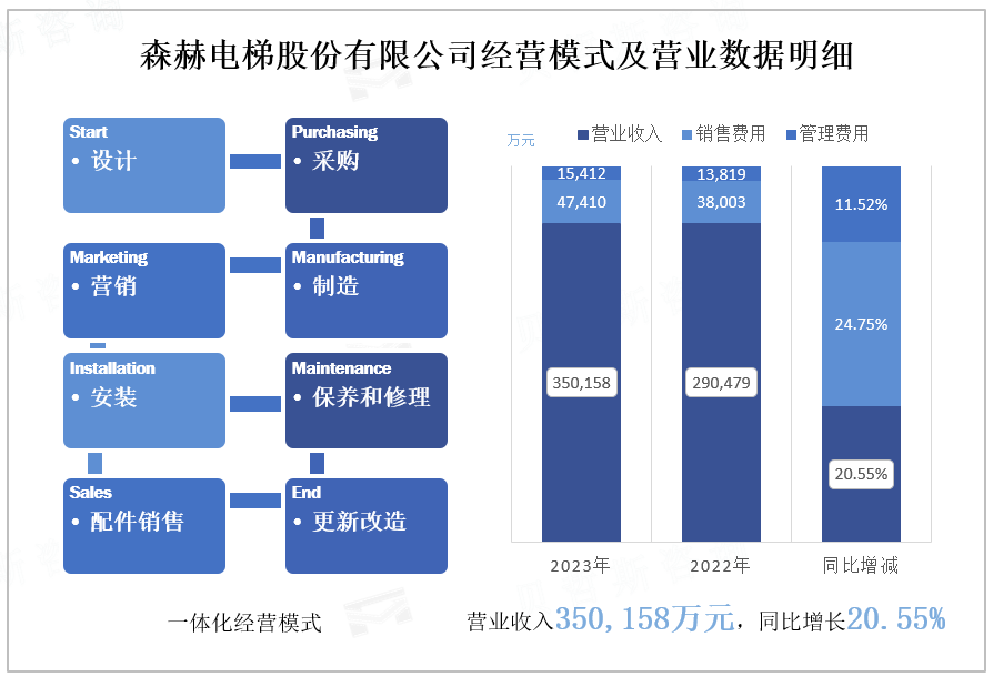 森赫电梯股份有限公司经营模式及营业数据明细