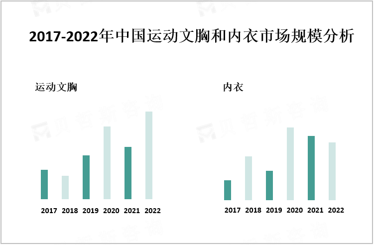 2017-2022年中国运动文胸和内衣市场规模分析