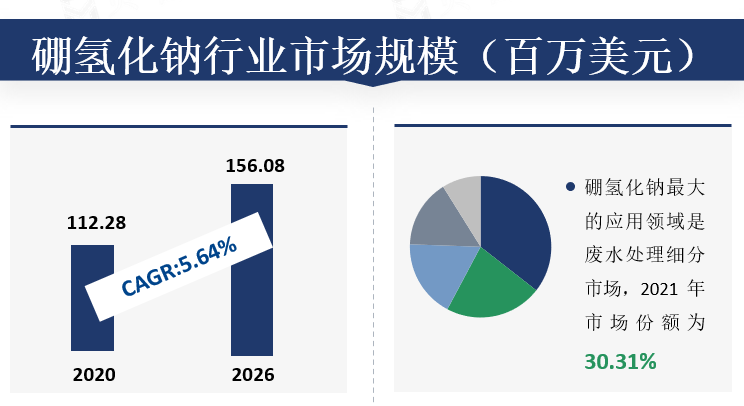 硼氢化钠行业市场规模