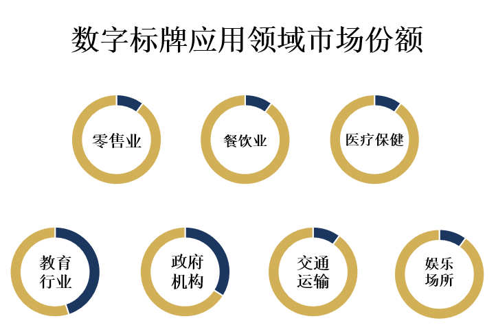 应用领域市场份额