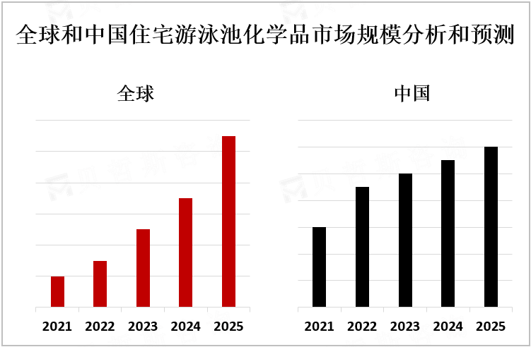 全球和中国住宅游泳池化学品市场规模分析和预测