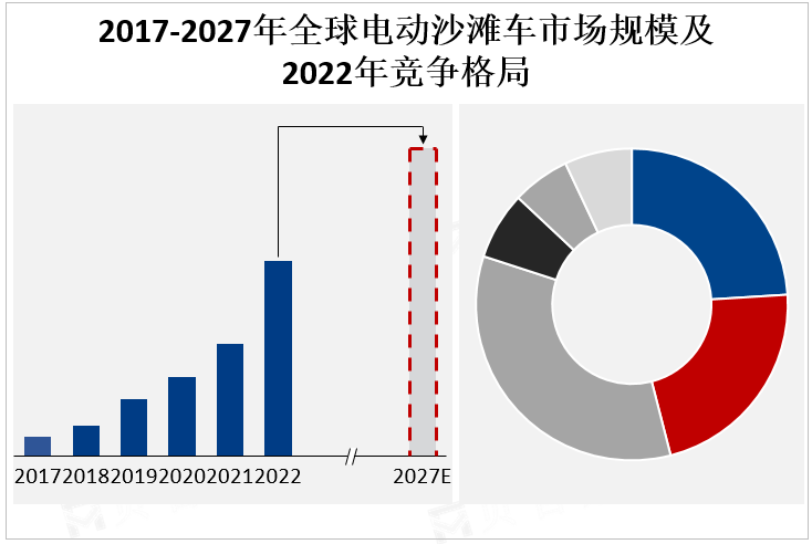 2017-2027年全球电动沙滩车市场规模及2022年竞争格局